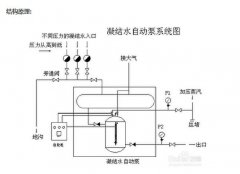 規范使用疏水自動加壓器需要注意哪些問題？