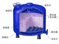 石英砂過濾器和多介質(zhì)過濾器的區(qū)別